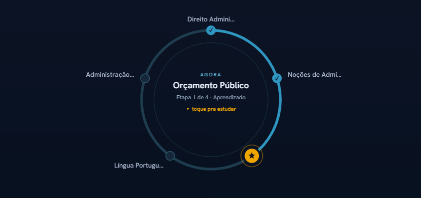 Ciclo de estudos no Planner 360: a sequência indica a próxima sessão e a etapa do assunto.