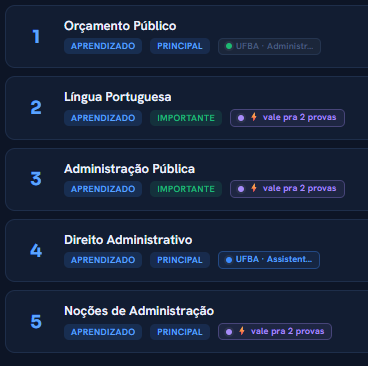 Exemplo de sequência no Planner 360 com Orçamento Público, Português, Administração Pública e outras frentes de estudo. Complete o ciclo com todas as matérias do seu cargo.