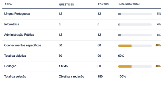 Distribuição dos 150 pontos da UFBA: conhecimentos específicos e redação valem 40% cada.