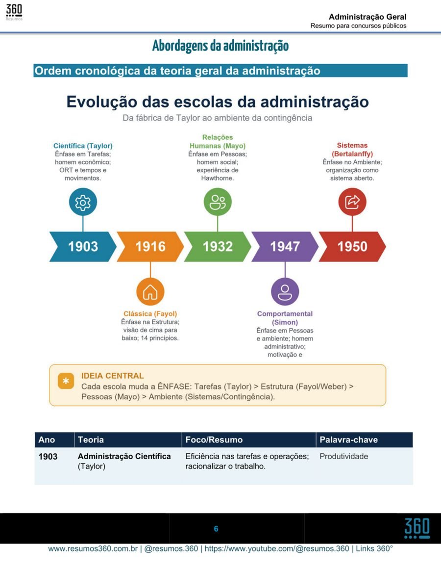 Página da amostra do Combo Administrativo. Administração Geral: linha do tempo das escolas da administração