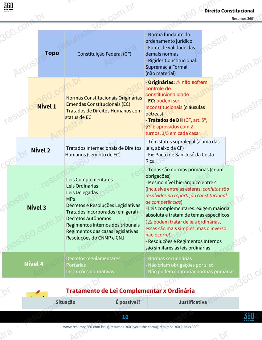 Página do material Resumo Direito Constitucional