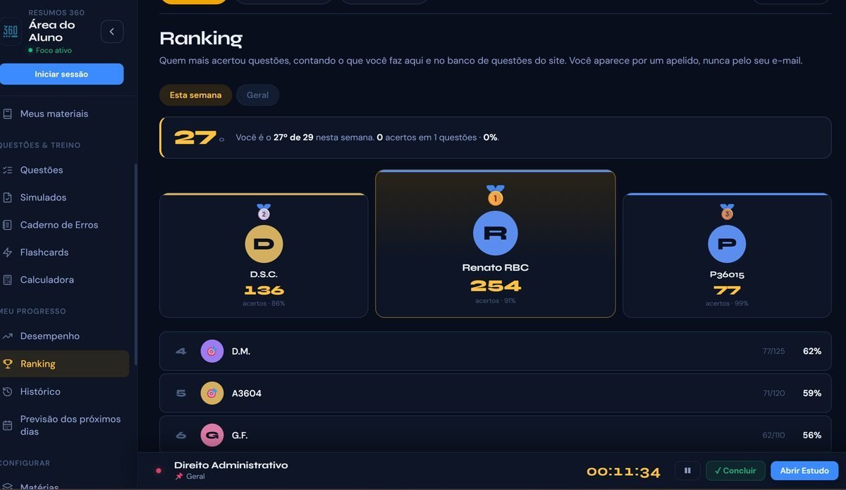 Ranking do Planner 360: quem mais acertou questões na semana, por apelido