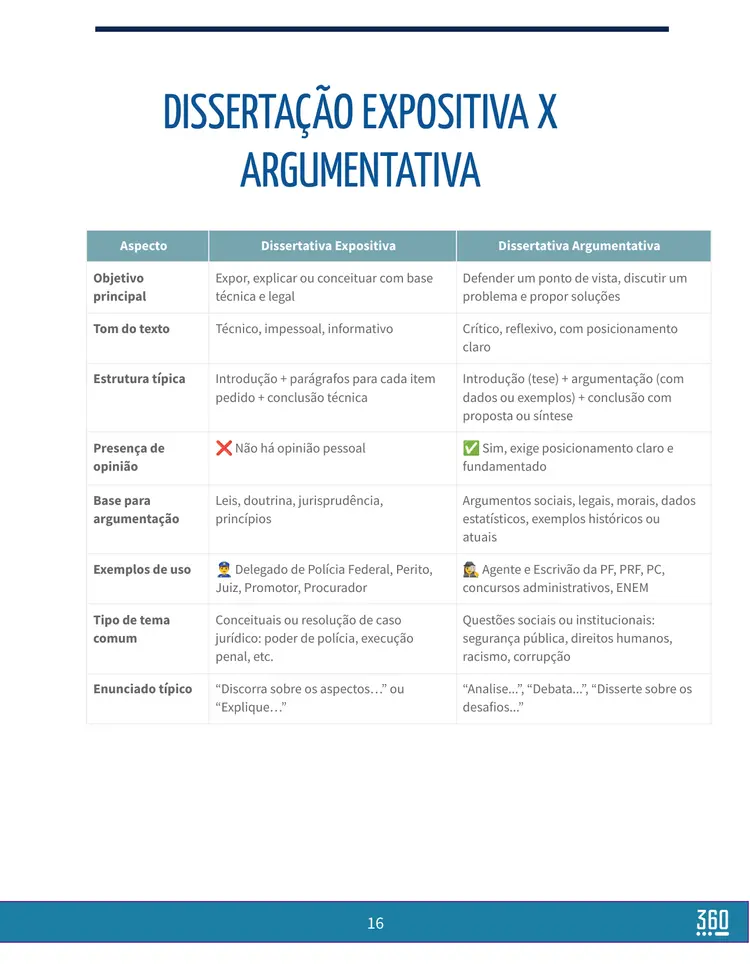 Comparação entre dissertação expositiva e argumentativa